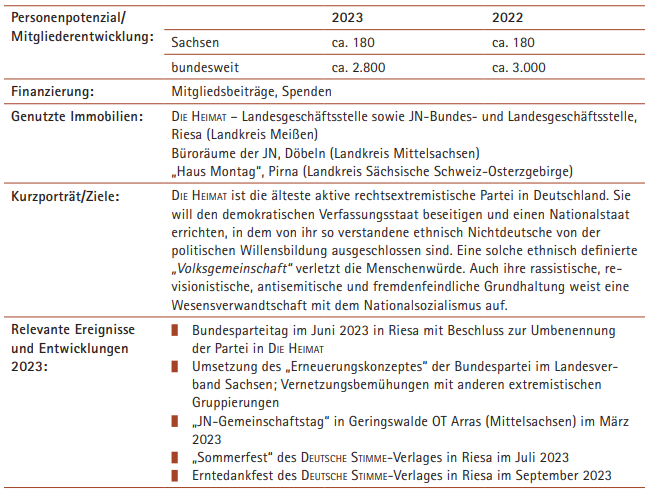 Die Heimat Kerndaten