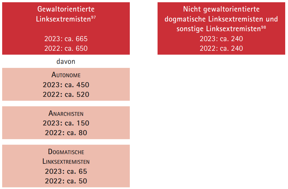 Anzahl der Linksextremisten im Freistaat Sachsen