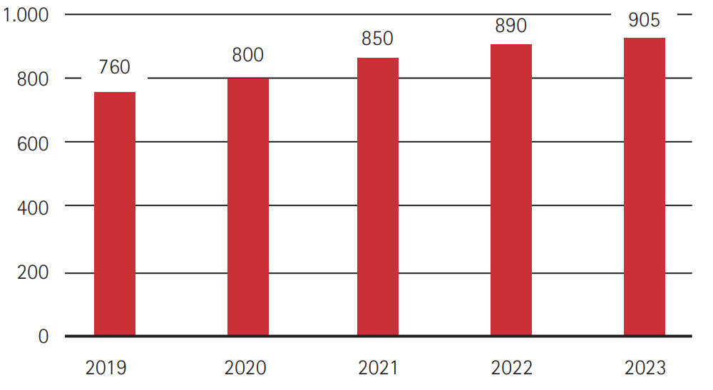 Linksextremisten im Freistaat Sachsen im Jahr 2022