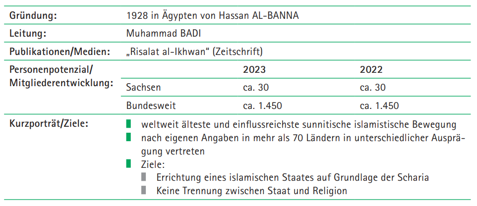 Informationen über Muslimbruderschaft (MB)