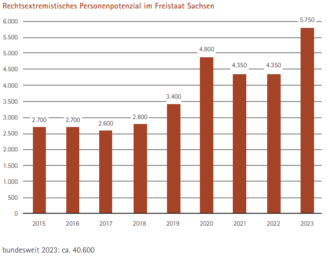 Rechtsextremistisches Personenpotenzial im Freistaat Sachsen