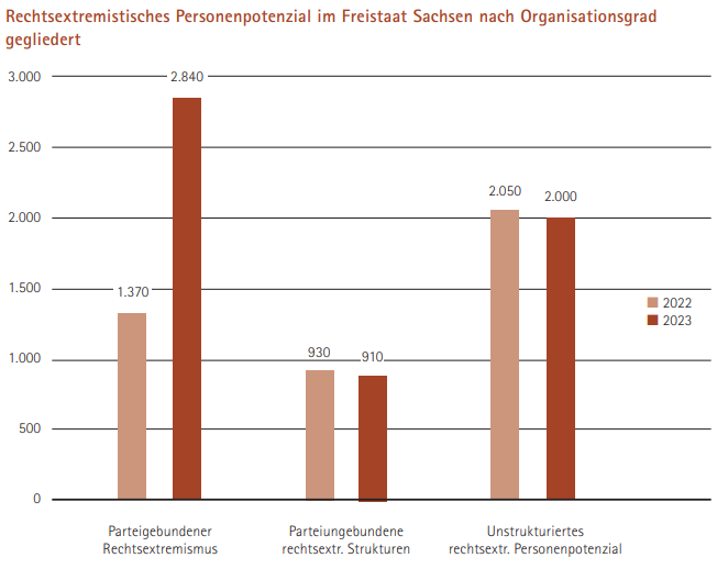 Rechtsextremistisches Personenpotenzial im Freistaat Sachsen nach Organisationsgrad gegliedert