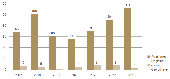 Statistik Straftaten von Reichsbürgern und Selbstverwaltern 2023